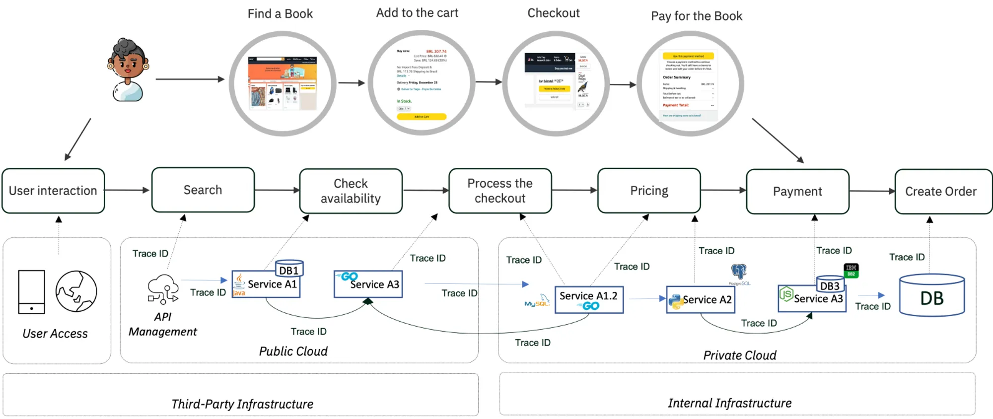 A web application architecture that sells books