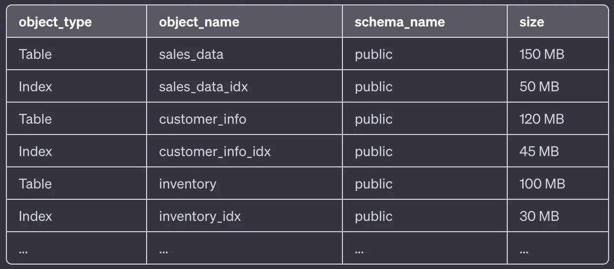 Monitoring table and index sizes for PostgreSQL