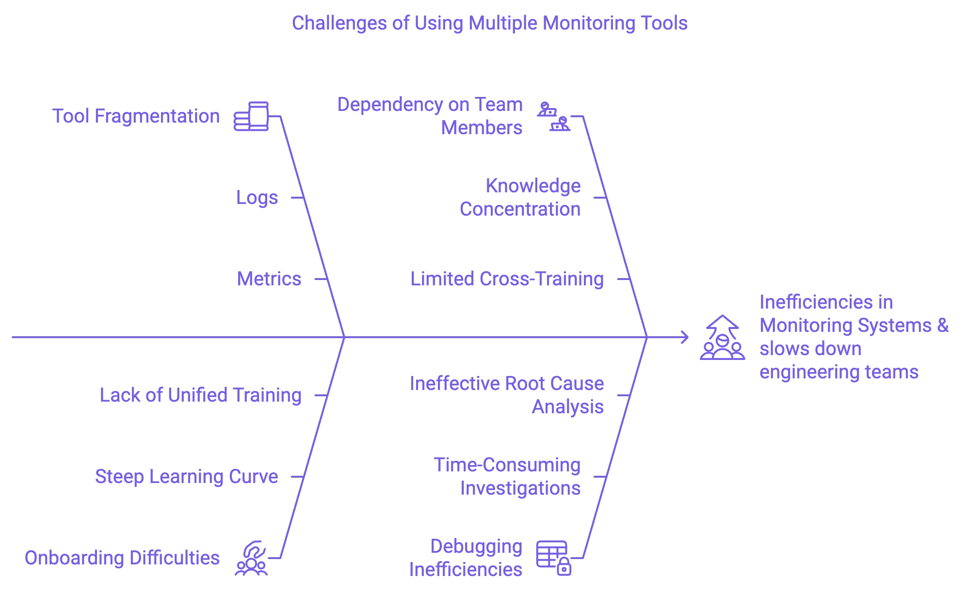 Challenges of using multiple monitoring tools