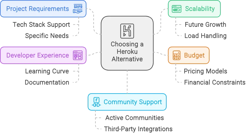 Key factors to consider while choosing Heroku alternative.