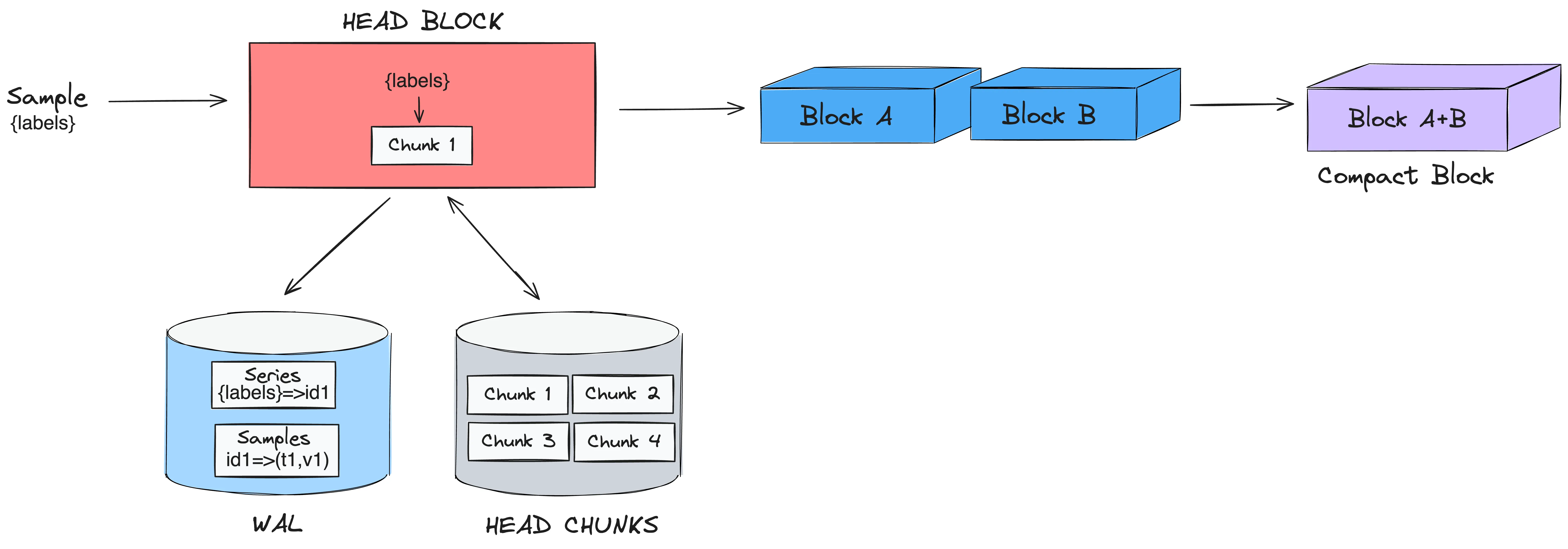 Prometheus TSDB