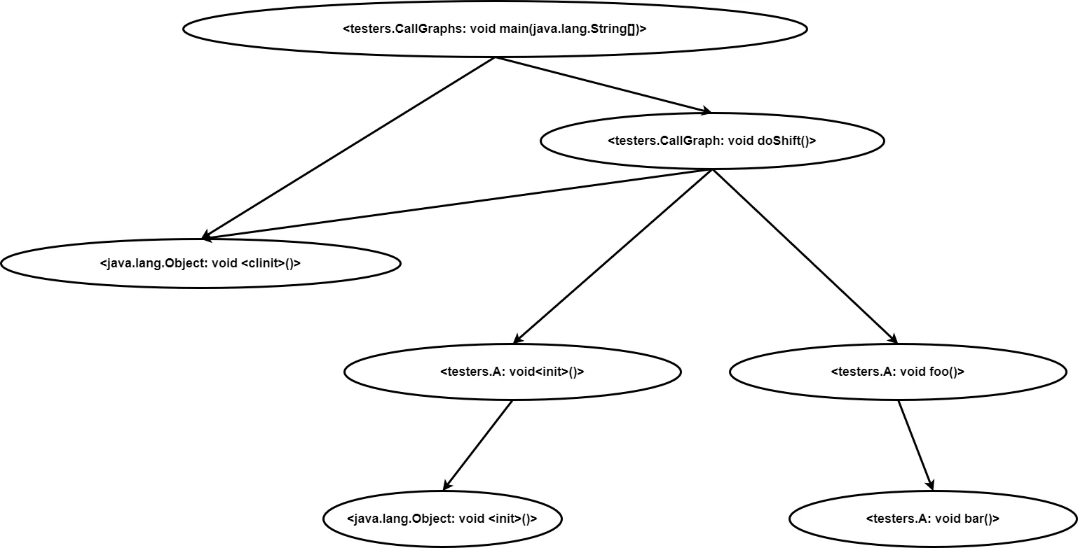 Call Graph Example